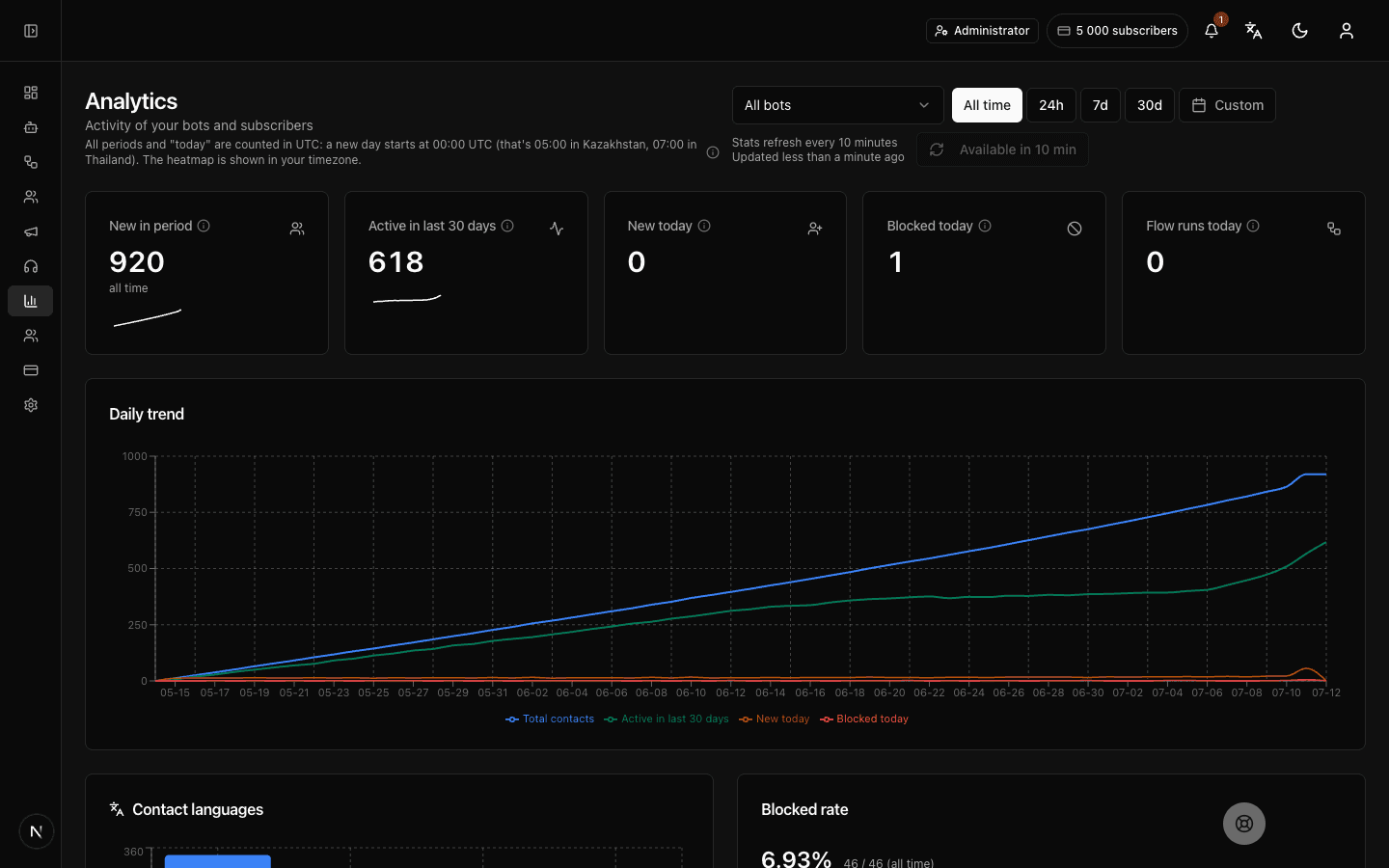 Telegram bot analytics: subscriber growth by day, active in 30 days, languages and hourly activity